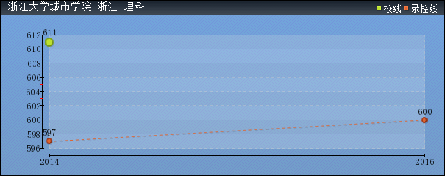 近几年浙江大学城市学院录取分数线趋势图